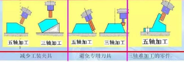 三軸、四軸、五軸加工中心這幾種有什么區別？