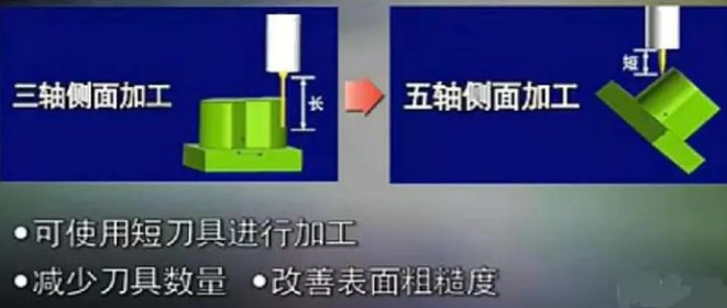 三軸、四軸、五軸加工中心這幾種有什么區別？