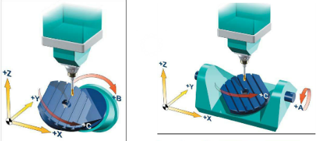 五軸加工中心比三軸加工好在哪？