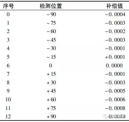 五軸聯動加工中心的精度檢測值