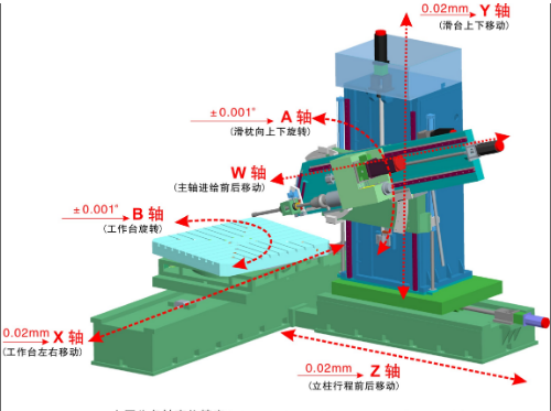 五軸加工中心都有哪五軸？