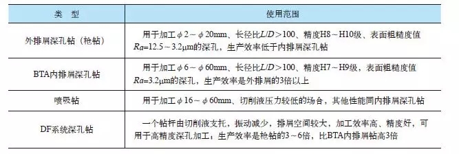 深孔鉆頭加工難點(diǎn)和注意事項(xiàng)有哪些？