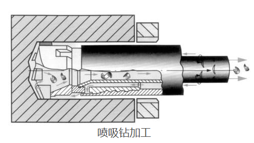 深孔加工刀具如何選擇,深孔鉆鉆頭怎么選擇？