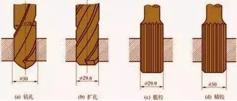 鉆孔、擴孔、鉸孔、鏜孔有什么區別？