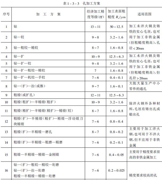 孔類(lèi)加工的方案如何確定,孔加工精度等級(jí)及適應(yīng)范圍介紹