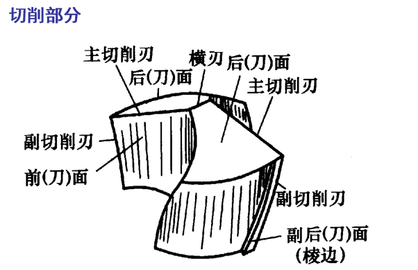 鉆頭的結構