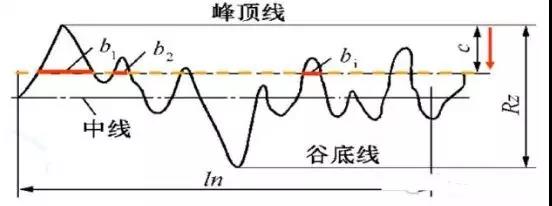 表面粗糙度知識最詳細介紹