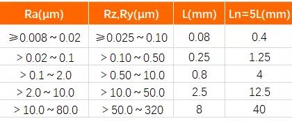 表面粗糙度知識最詳細介紹