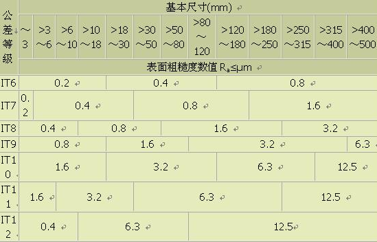 表面粗糙度與公差等級的關系你了解嗎？