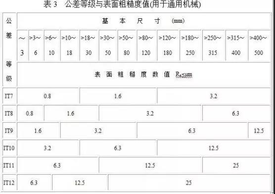 表面粗糙度與公差等級的關系