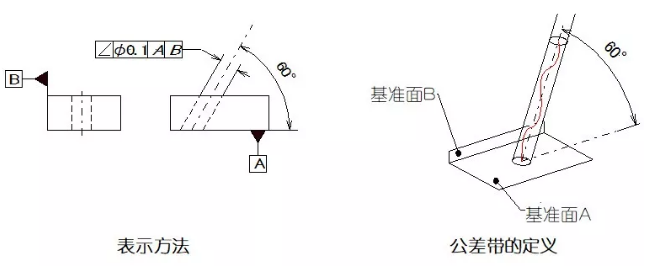 直線度、平面度、圓度、圓柱度是什么