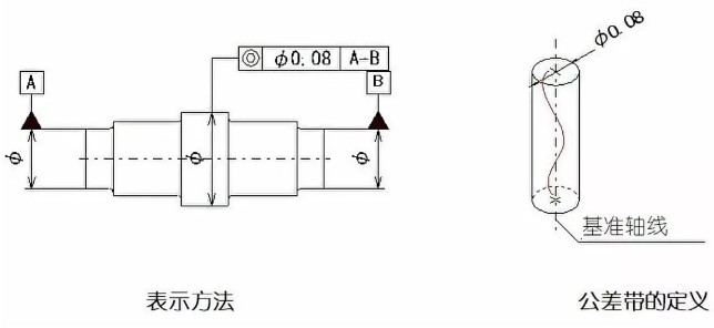 直線度、平面度、圓度、圓柱度是什么