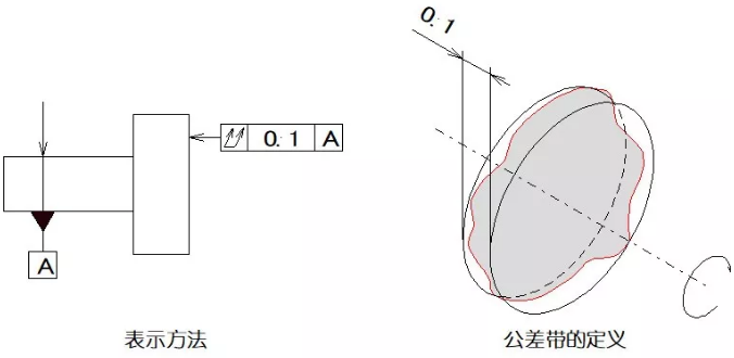 直線度、平面度、圓度、圓柱度是什么