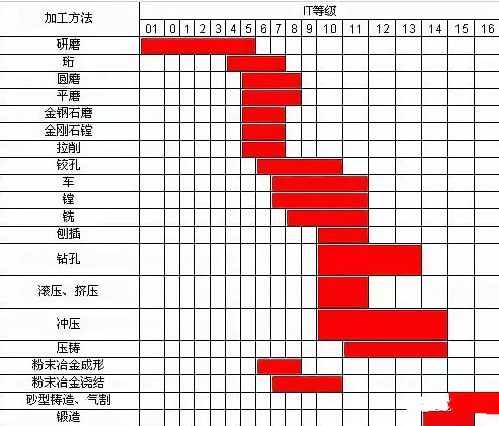 鉆、車、銑加工的加工精度是多少