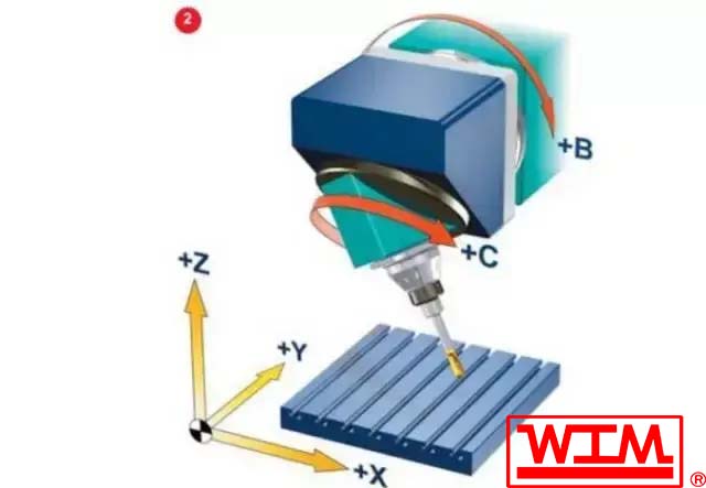 五軸加工中心的5軸是哪五軸,五軸加工中心有幾種類(lèi)型