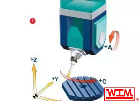 五軸加工中心的5軸是哪五軸,五軸加工中心有幾種類(lèi)型