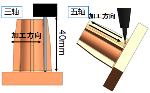 為什么高質量加工都要使用五軸機床？