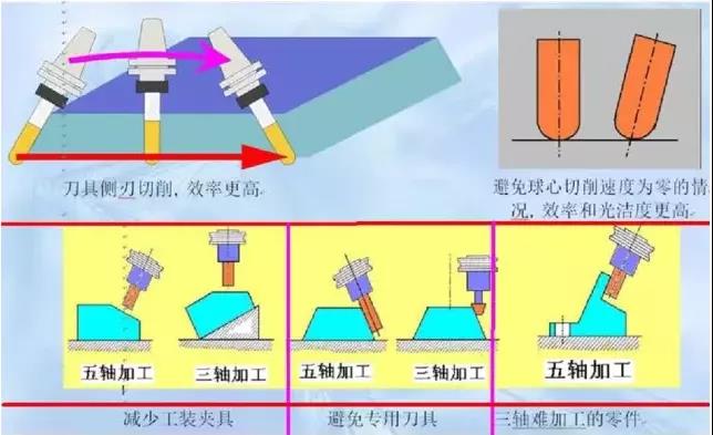 五軸機(jī)床的優(yōu)勢(shì)