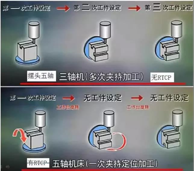 五軸機(jī)床的優(yōu)勢(shì)