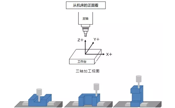 三軸機床的局限性