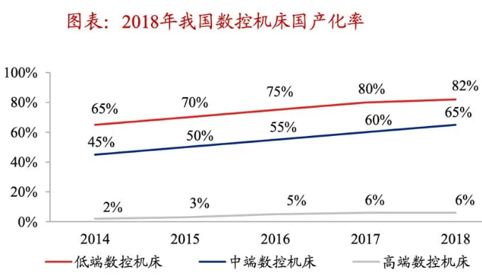 國產(chǎn)機床，如何挺進高端市場