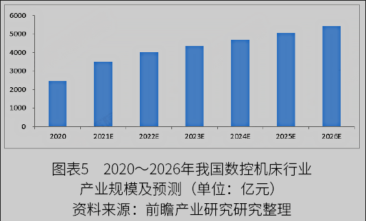 2022年中國數(shù)控機(jī)床行業(yè)市場規(guī)模與發(fā)展趨勢分析