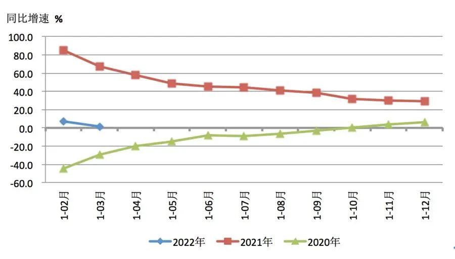 2022年一季度機床工具行業經濟運行數據報告