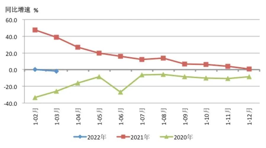 2022年一季度機床工具行業經濟運行數據報告