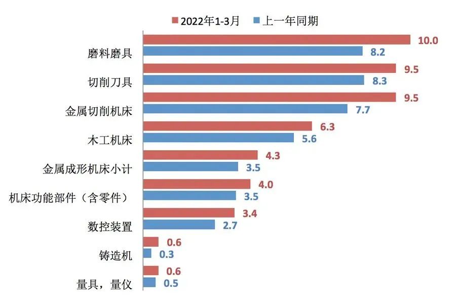 2022年一季度機床工具行業經濟運行數據報告