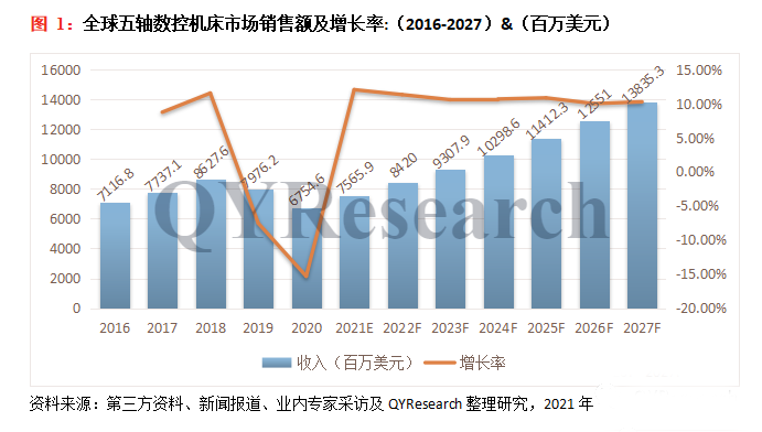 2022-2028年五軸數(shù)控機(jī)床市場現(xiàn)狀及未來發(fā)展趨勢簡報